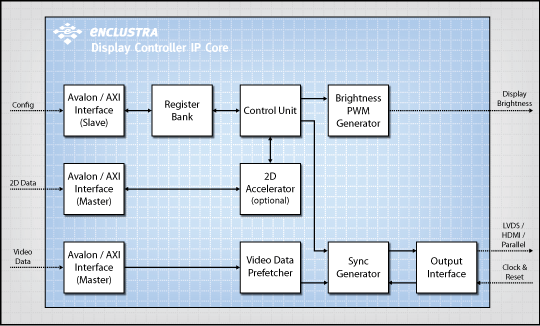 Display Controller IP Core