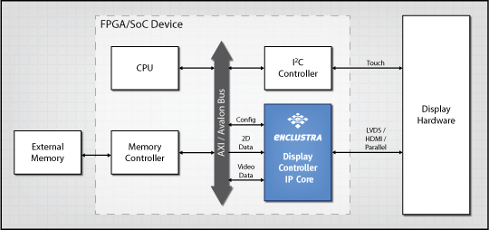 Display Controller IP Core